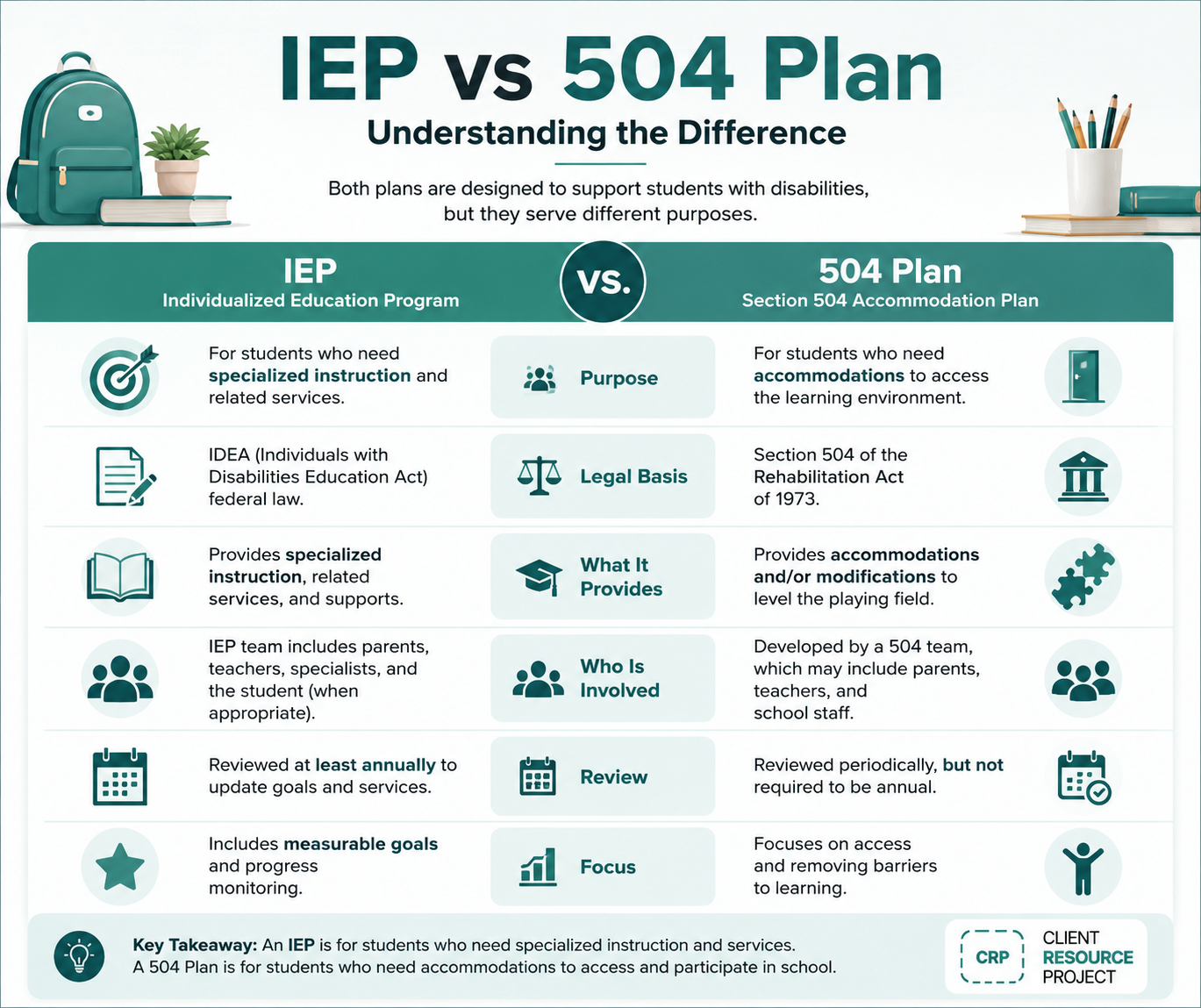 IEP vs 504 plan comparison showing differences in eligibility, services, accommodations, and student support
